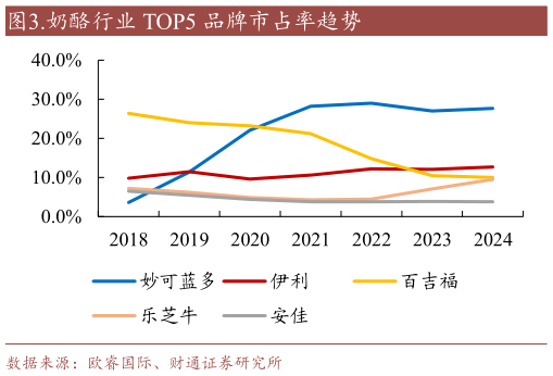 如何了解.奶酪行业 TOP5 品牌市占率趋势