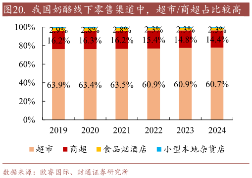 谁知道.  我国奶酪线下零售渠道中，超市商超占比较高