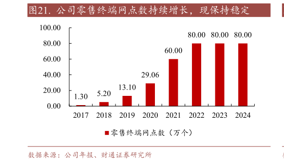 想关注一下.  公司零售终端网点数持续增长，现保持稳定