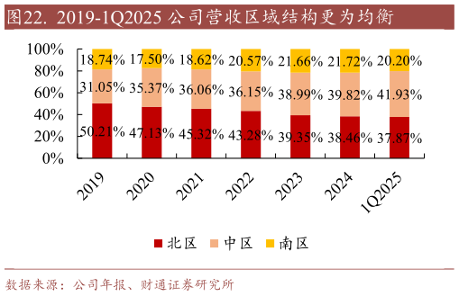 各位网友请教一下.  2019-1Q2025 公司营收区域结构更为均衡