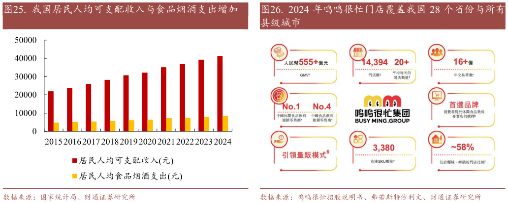 谁知道.  我国居民人均可支配收入与食品烟酒支出增加 .  2024 年鸣鸣很忙门店覆盖我国 28 个省份与所有