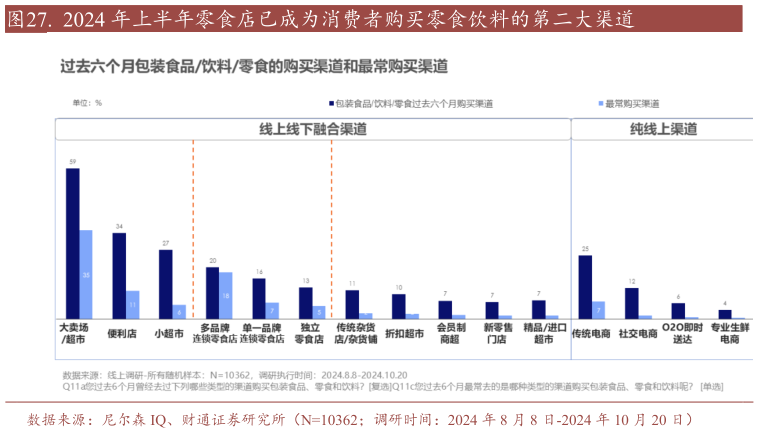 谁知道.  2024 年上半年零食店已成为消费者购买零食饮料的第二大渠道