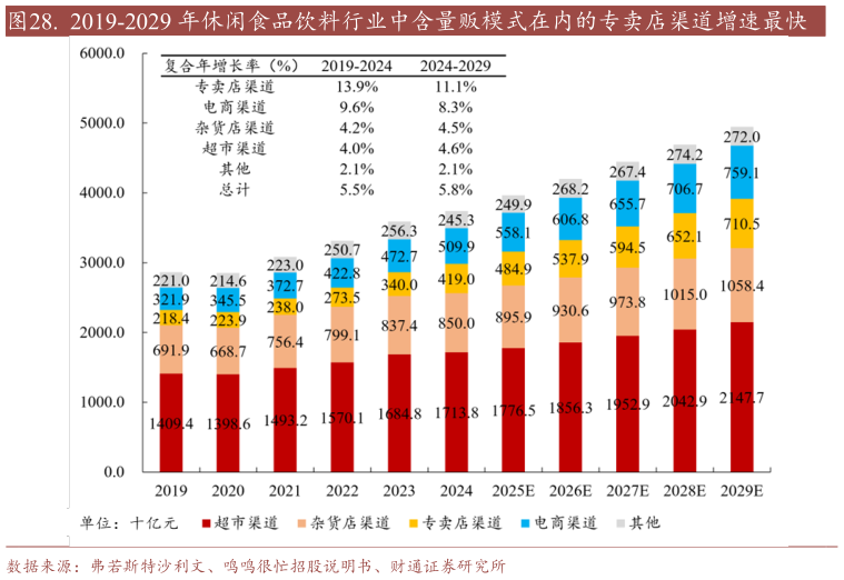 想关注一下.  2019-2029 年休闲食品饮料行业中含量贩模式在内的专卖店渠道增速最快