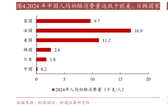 如何解释.2024 年中国人均奶酪消费量远低于欧美、日韩国家