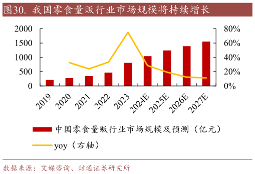 你知道.  我国零食量贩行业市场规模将持续增长