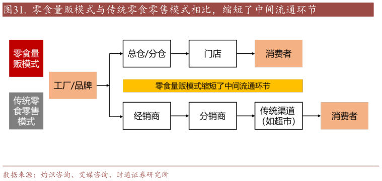 想关注一下.  零食量贩模式与传统零食零售模式相比，缩短了中间流通环节