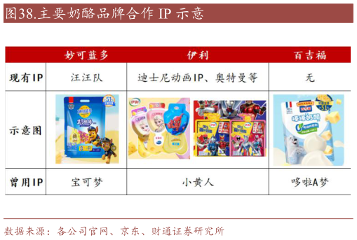 如何了解.主要奶酪品牌合作 IP 示意