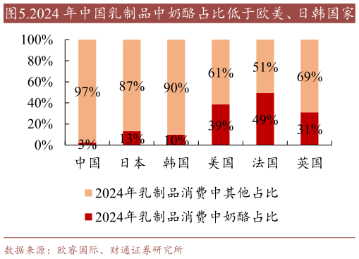 谁能回答.2024 年中国乳制品中奶酪占比低于欧美、日韩国家
