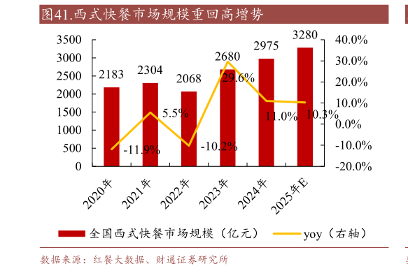如何看待.西式快餐市场规模重回高增势