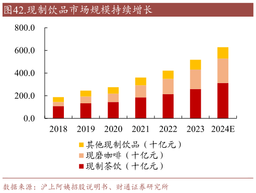 如何了解.现制饮品市场规模持续增长