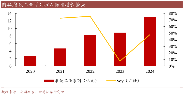 谁知道.餐饮工业系列收入保持增长势头