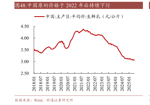 各位网友请教一下.中国原奶价格于 2022 年后持续下行