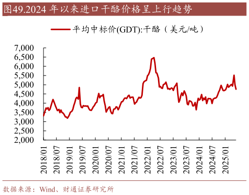 怎样理解.2024 年以来进口干酪价格呈上行趋势