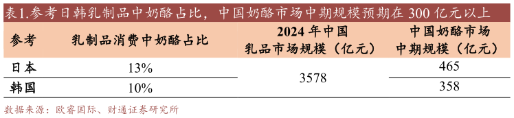 一起讨论下.参考日韩乳制品中奶酪占比，中国奶酪市场中期规模预期在 300 亿元以上 