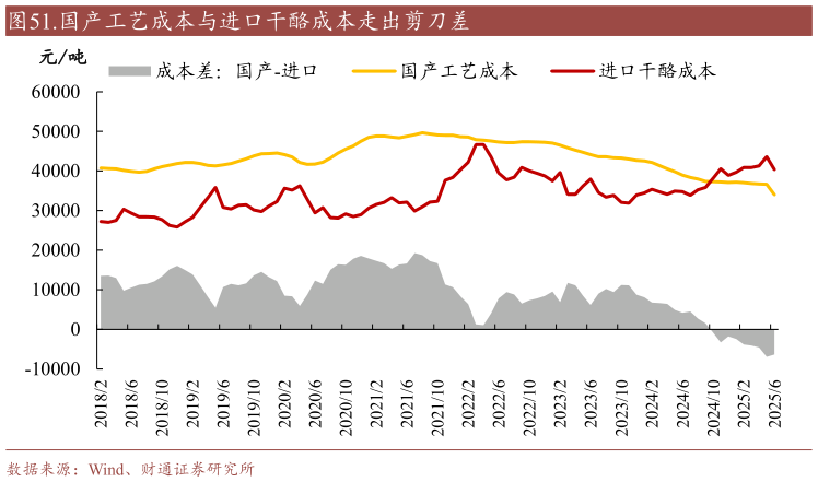 你知道.国产工艺成本与进口干酪成本走出剪刀差