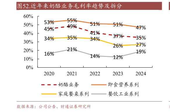 怎样理解.近年来奶酪业务毛利率趋势及拆分