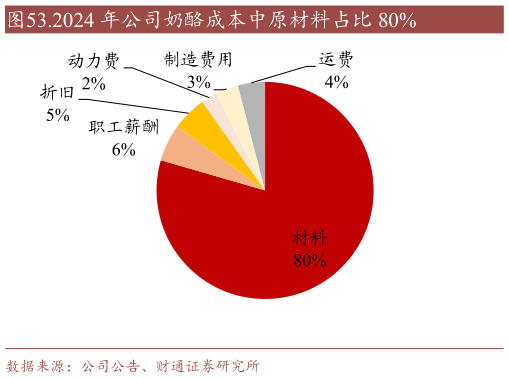 如何看待.2024 年公司奶酪成本中原材料占比 80%