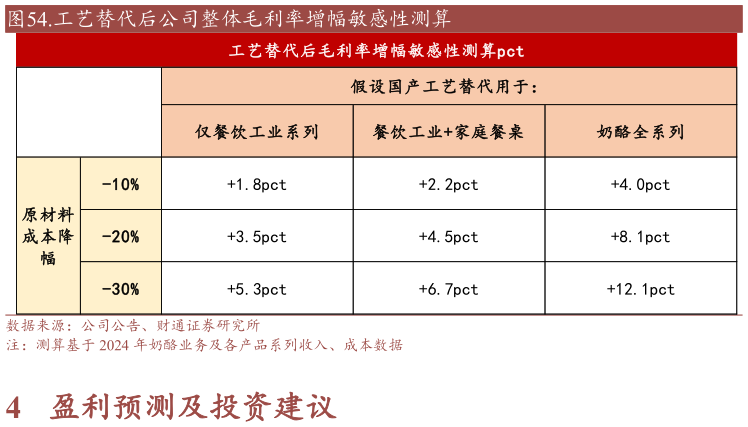 如何看待.工艺替代后公司整体毛利率增幅敏感性测算