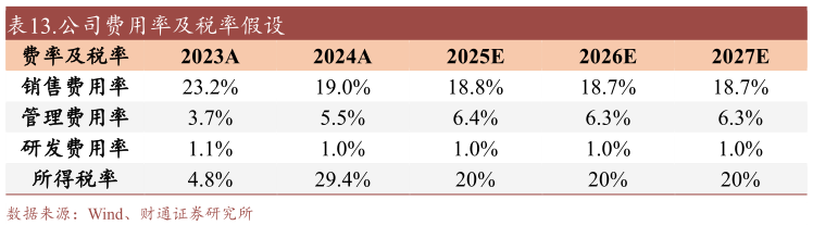 谁知道.公司费用率及税率假设