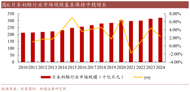 如何了解.日本奶酪行业市场规模基本保持平稳增长