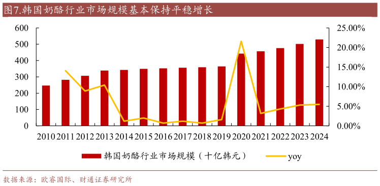 各位网友请教一下.韩国奶酪行业市场规模基本保持平稳增长