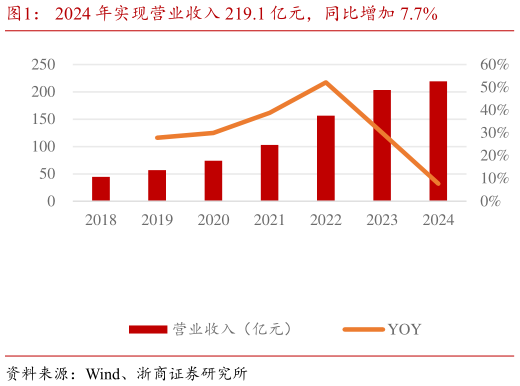 谁知道2024 年实现营业收入 219.1 亿元，同比增加 7.7%