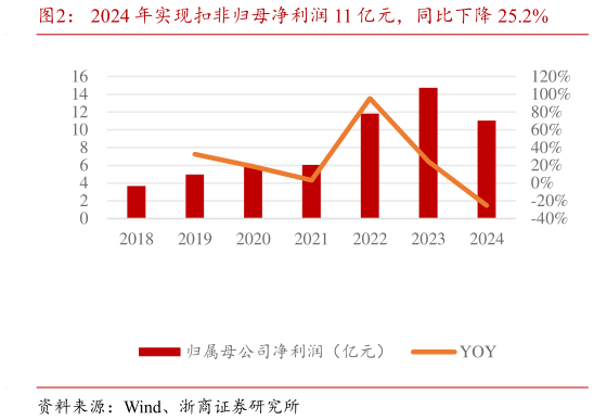 我想了解一下2024 年实现扣非归母净利润 11 亿元，同比下降 25.2%