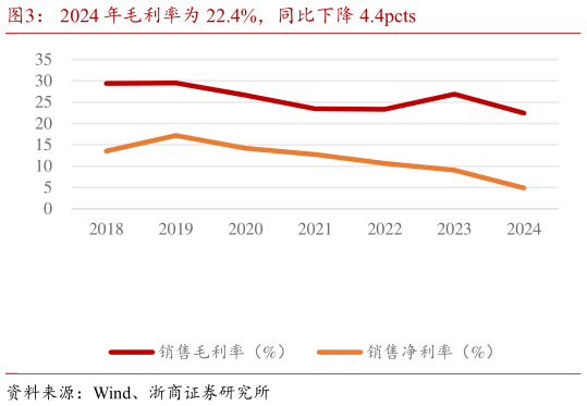 如何才能2024 年毛利率为 22.4%，同比下降 4.4pcts
