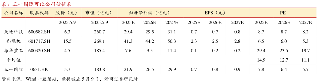 请问一下表：三一国际可比公司估值表