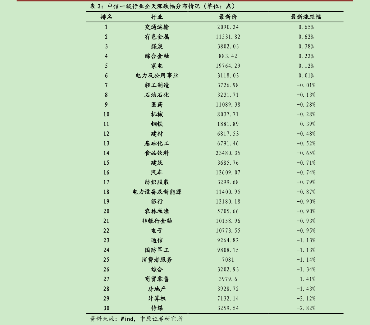 如何看待中信一级行业全天涨跌幅分布情况（单位：点）
