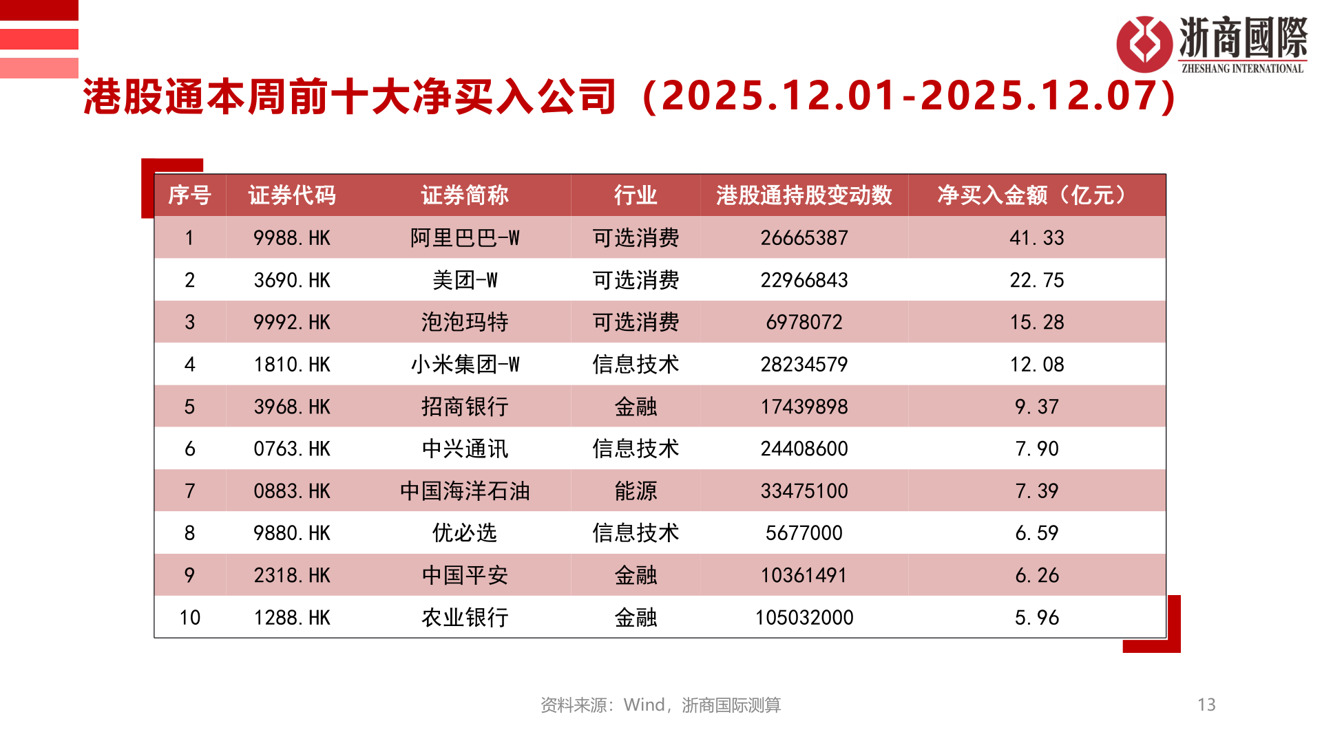 如何看待港股通本周前十大净买入公司（2025.12.01-2025.12.07）