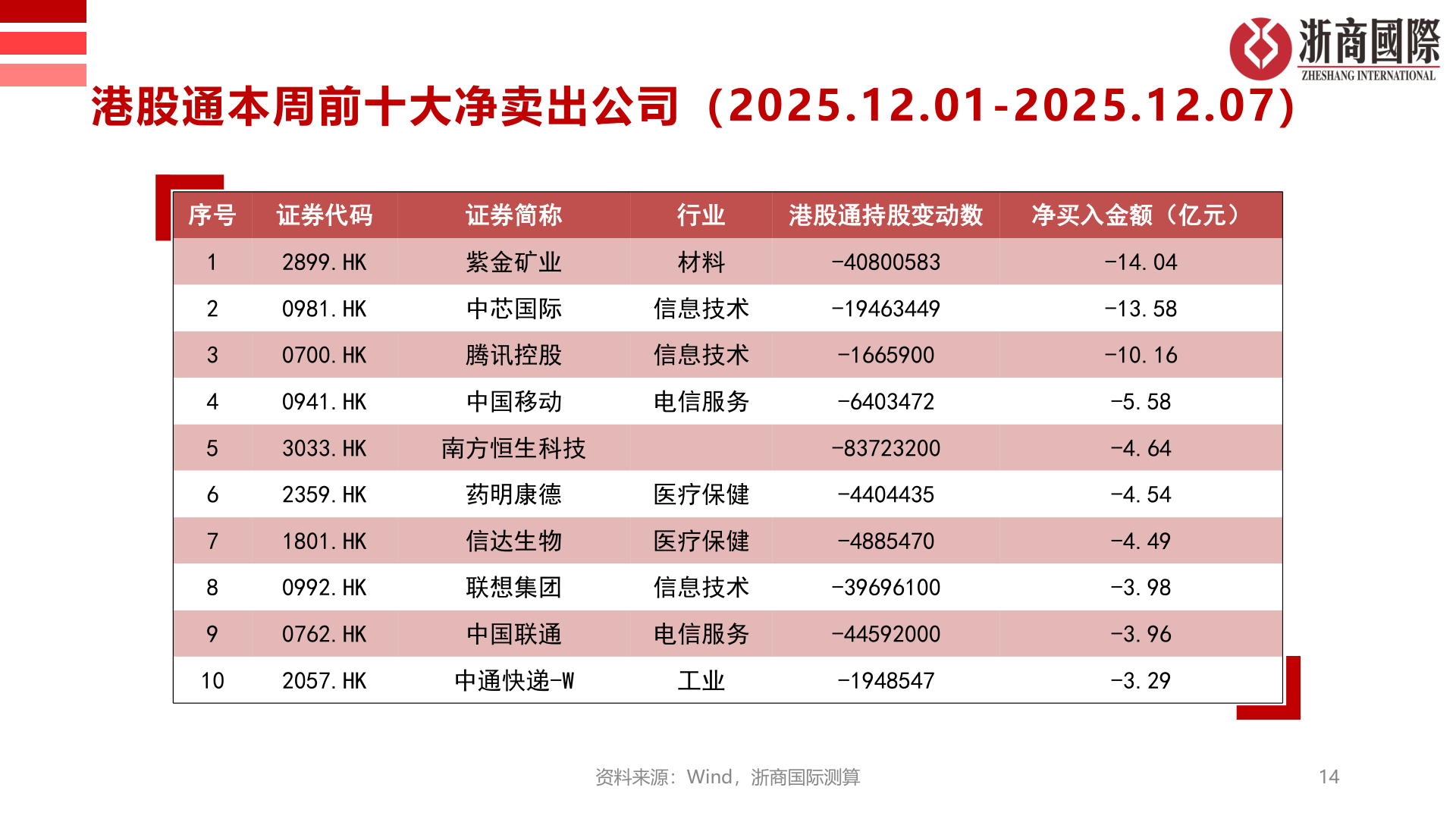 谁知道港股通本周前十大净卖出公司（2025.12.01-2025.12.07）