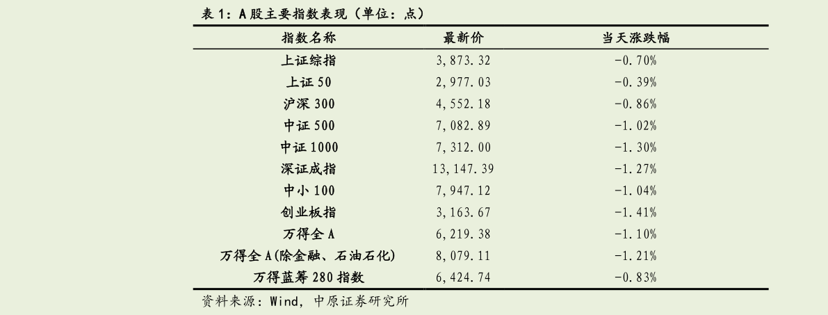 怎样理解A 股主要指数表现(单位:点)?