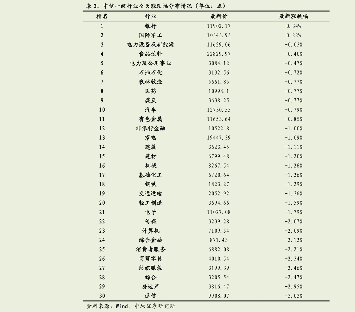 各位网友请教一下中信一级行业全天涨跌幅分布情况(单位:点)?