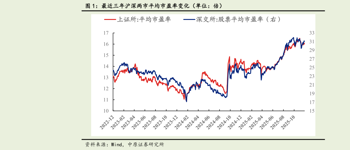 咨询大家最近三年沪深两市平均市盈率变化(单位:倍)?