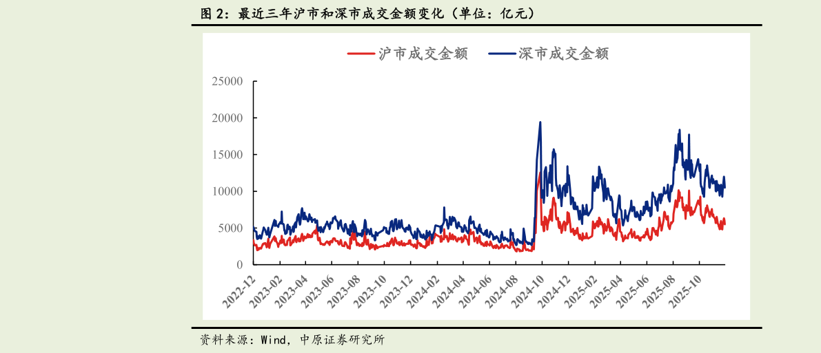 如何了解最近三年沪市和深市成交金额变化(单位:亿元)?