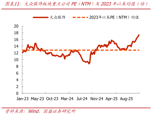 谁知道大众服饰板块重点公司PE（NTM）及2023年以来均值（倍）