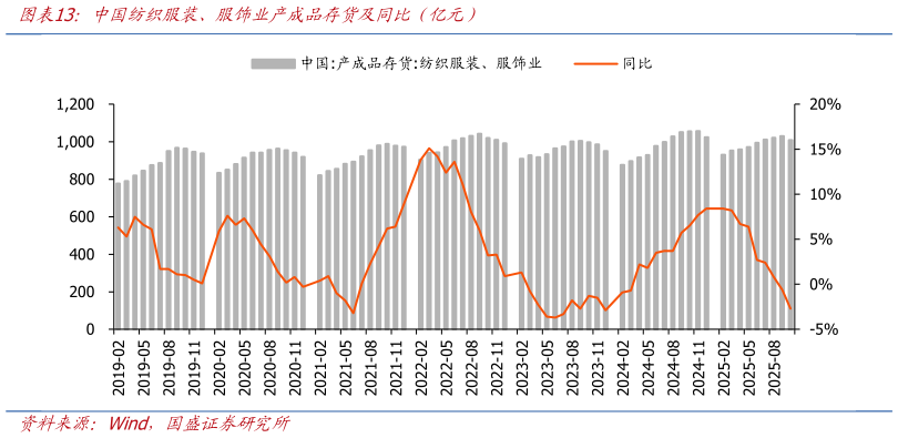 谁能回答中国纺织服装、服饰业产成品存货及同比（亿元）