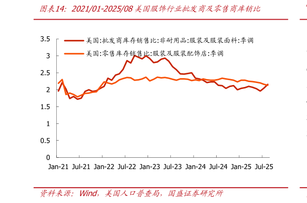 如何了解202101-202508美国服饰行业批发商及零售商库销比