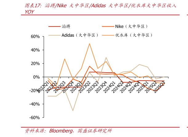 怎样理解滔搏Nike 大中华区Adidas 大中华区优衣库大中华区收入