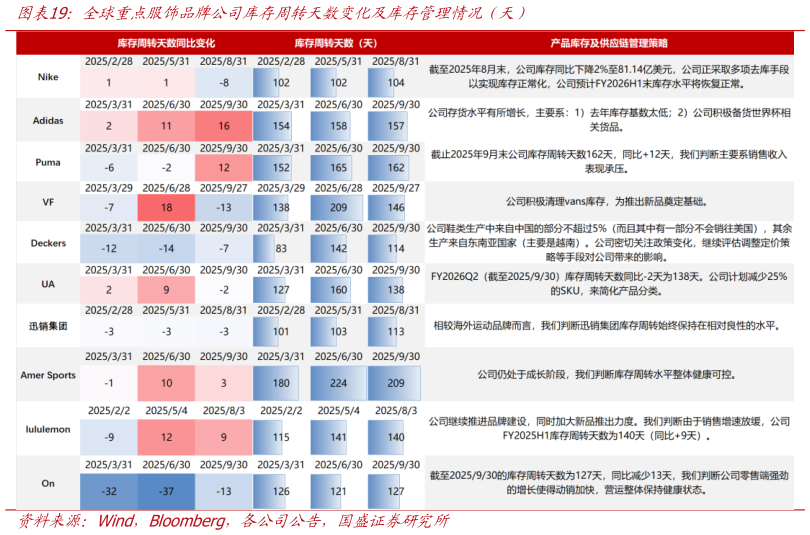 想问下各位网友全球重点服饰品牌公司库存周转天数变化及库存管理情况（天）