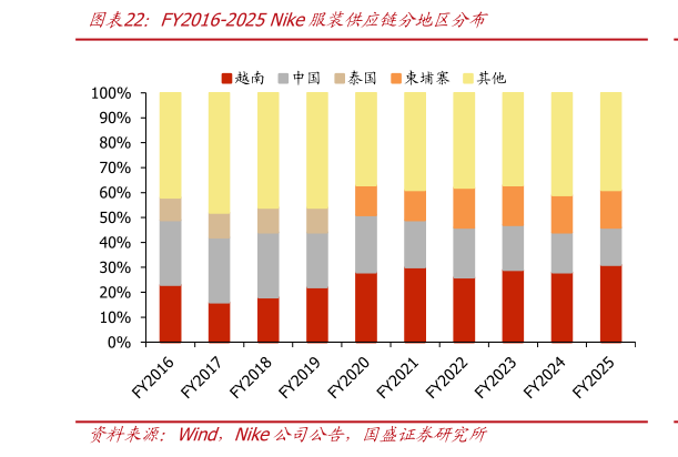 谁能回答FY2016-2025 Nike服装供应链分地区分布