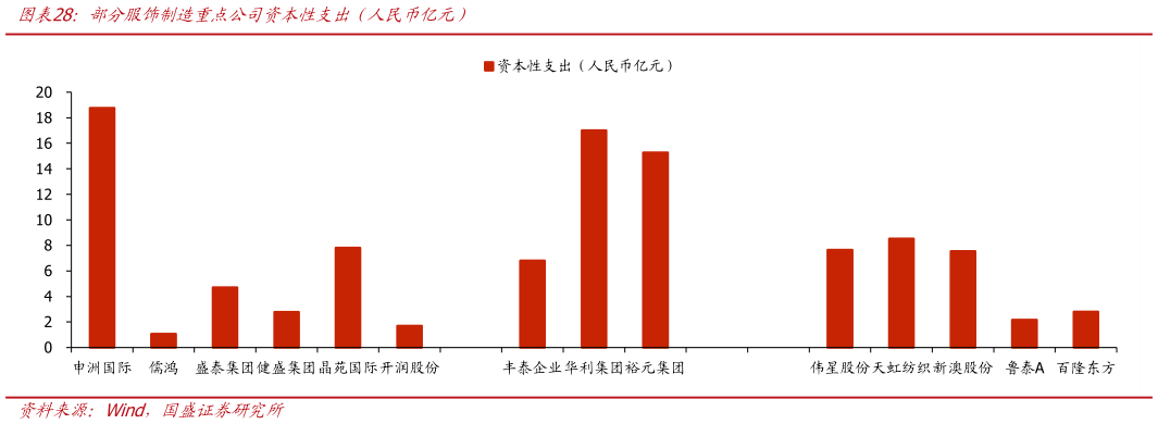 想关注一下部分服饰制造重点公司资本性支出（人民币亿元）