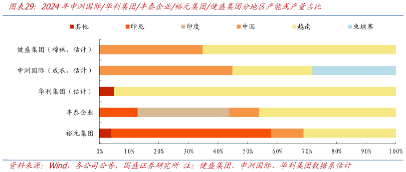 谁知道2024年申洲国际华利集团丰泰企业裕元集团健盛集团分地区产能或产量占比