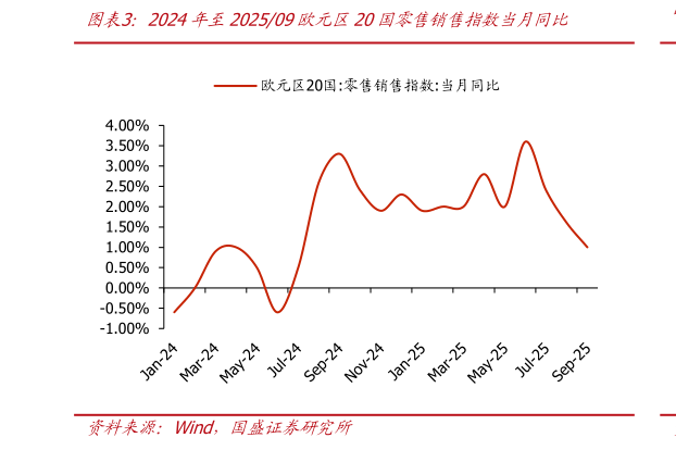谁能回答2024年至202509欧元区20国零售销售指数当月同比