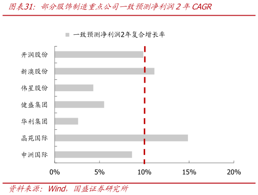 请问一下部分服饰制造重点公司一致预测净利润2年CAGR
