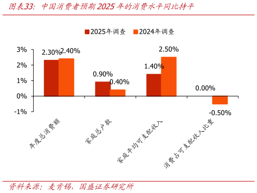 咨询大家中国消费者预期2025年的消费水平同比持平