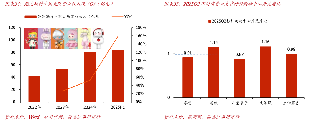 如何才能泡泡玛特中国大陆营业收入及YOY（亿元）2025Q2不同消费业态在标杆购物中心开关店比