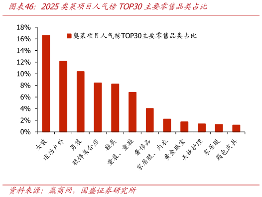 如何解释2025奥莱项目人气榜TOP30主要零售品类占比