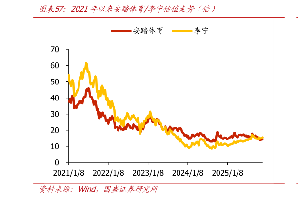 我想了解一下2021年以来安踏体育李宁估值走势（倍）